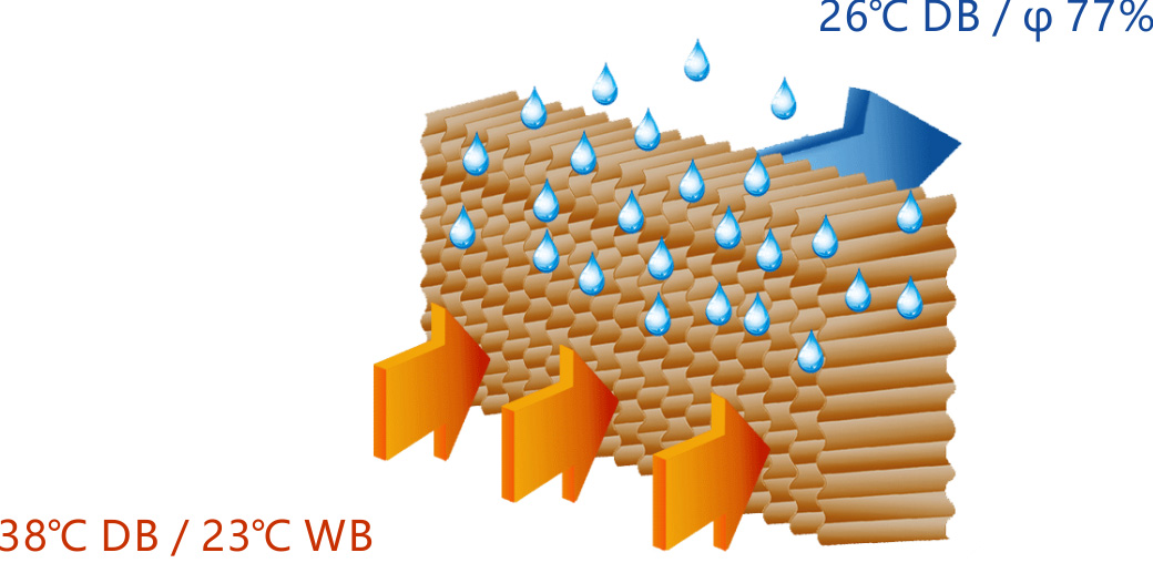 Evaporative Cooling Pad
